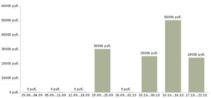 Вакансии требуются менеджеры по подбору персонала в Казани - Медиана зарплат требуются менеджеры по подбору персонала в Казани за 2 месяца