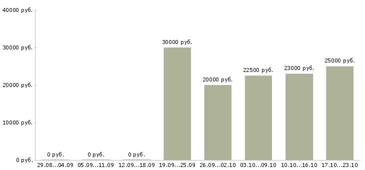 Вакансии требуются сотрудники в интернет магазин в Владивостоке - Медиана зарплат требуются сотрудники в интернет магазин в Владивостоке за 2 месяца