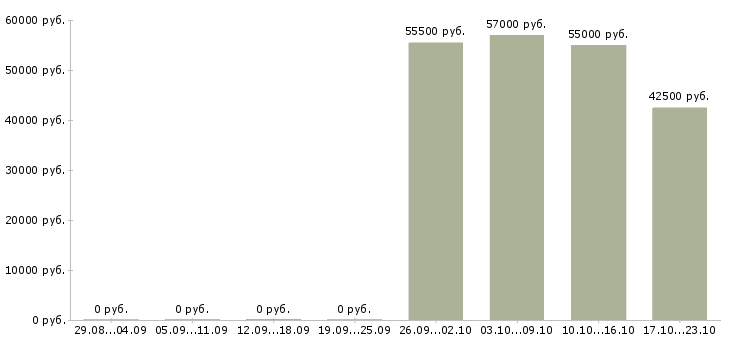 Вакансии упаковщики вахтовый метод в Калининграде - Медиана зарплат упаковщики вахтовый метод в Калининграде за 2 месяца