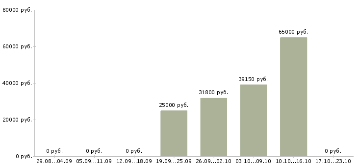 Вакансии упаковщики вахтовым методом Марий эл - Медиана зарплат упаковщики вахтовым методом Марий эл за 2 месяца