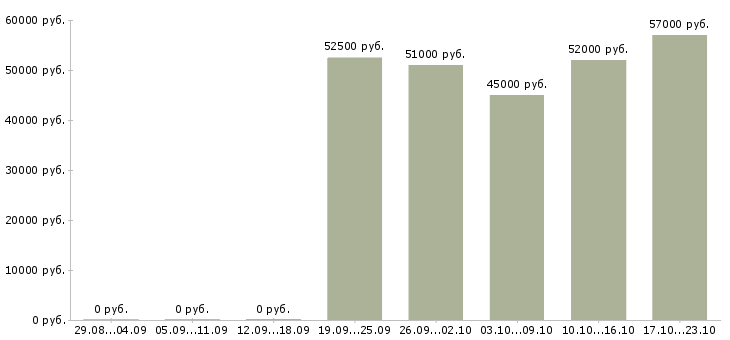 Вакансии фрезеровщик 6 разряда в Калуге - Медиана зарплат фрезеровщик 6 разряда в Калуге за 2 месяца