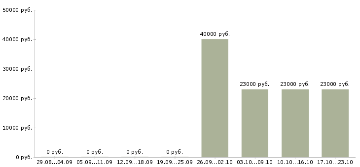 Вакансии экспедитор по городу в Туле - Медиана зарплат экспедитор по городу в Туле за 2 месяца