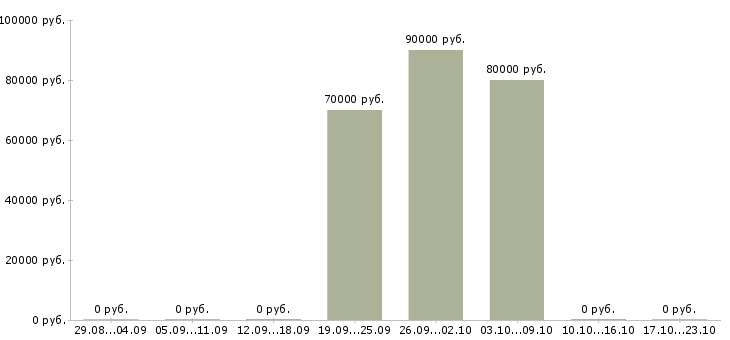 Вакансии электрогазосварщики накс в Кирове - Медиана зарплат электрогазосварщики накс в Кирове за 2 месяца