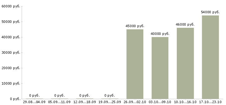 Вакансии электросварщики на металлоконструкции в Москве - Медиана зарплат электросварщики на металлоконструкции в Москве за 2 месяца