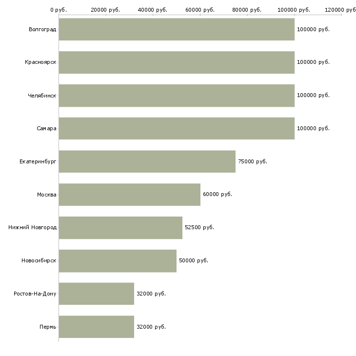 Поиск работы агент по продажам коммерческой недвижимости-Медиана зарплаты для вакансии «агент по продажам коммерческой недвижимости» в других городах