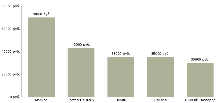 Поиск работы начальник отдела продаж недвижимости-Медиана зарплаты для вакансии «начальник отдела продаж недвижимости» в других городах