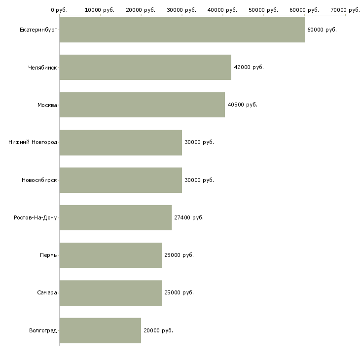 Поиск работы специалист сервисной службы-Медиана зарплаты для вакансии «специалист сервисной службы» в других городах