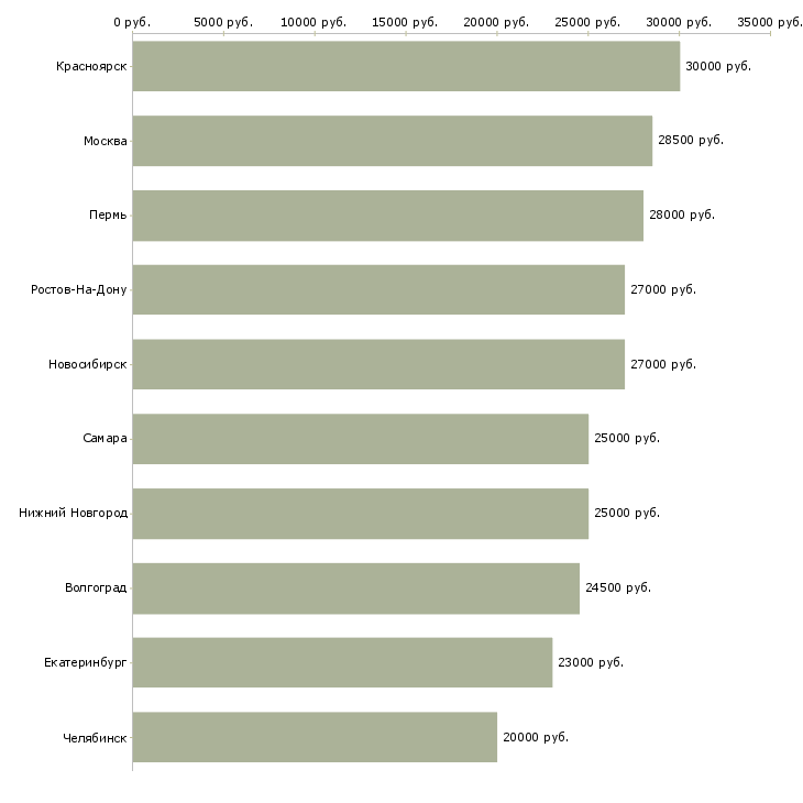Поиск работы требуется администратор интернет магазина-Медиана зарплаты для вакансии «требуется администратор интернет магазина» в других городах