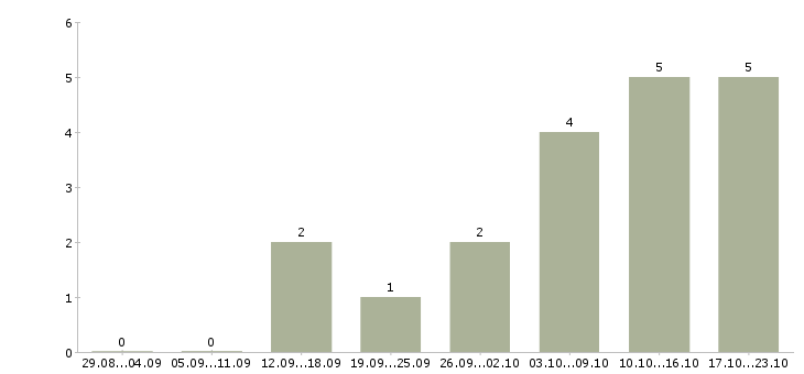 Работа инженер по авторскому надзору Башкортостан - Число вакансий Башкортостан по специальности инженер по авторскому надзору за 2 месяца