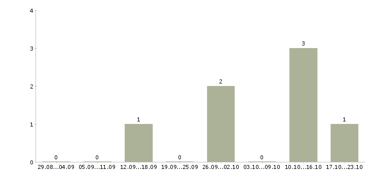Работа приглашаем активных людей Коми - Число вакансий Коми по специальности приглашаем активных людей за 2 месяца