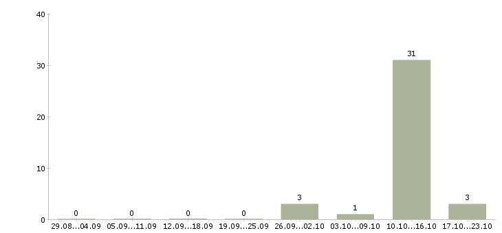 Работа специалист по телефонному взысканию Коми - Число вакансий Коми по специальности специалист по телефонному взысканию за 2 месяца