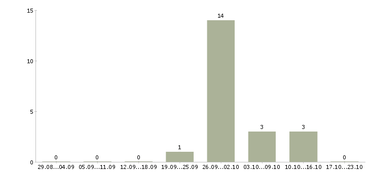 Работа упаковщики вахтовым методом Марий эл - Число вакансий Марий эл по специальности упаковщики вахтовым методом за 2 месяца