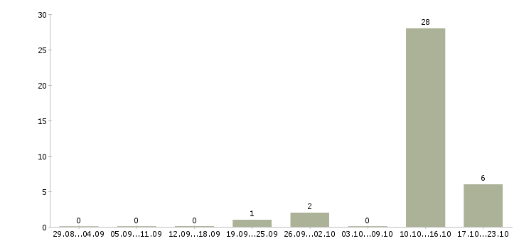 Работа оператор по банковским продуктам Мордовия - Число вакансий Мордовия по специальности оператор по банковским продуктам за 2 месяца