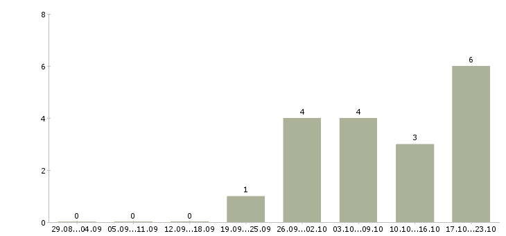 Работа начальник отдела корпоративных продаж Ростов-на-дону - Число вакансий Ростов-на-дону по специальности начальник отдела корпоративных продаж за 2 месяца