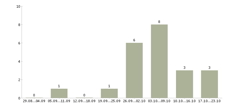 Работа слесарь на производство Ростов-на-дону - Число вакансий Ростов-на-дону по специальности слесарь на производство за 2 месяца