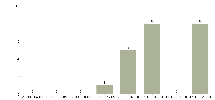 Работа менеджер отдела сбыта Татарстан - Число вакансий Татарстан по специальности менеджер отдела сбыта за 2 месяца