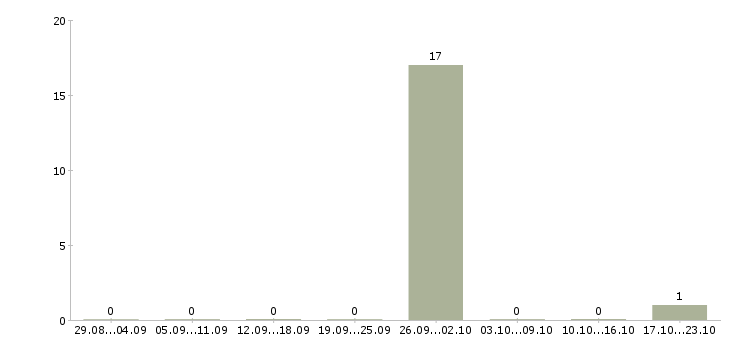 Работа оператор по логистике Татарстан - Число вакансий Татарстан по специальности оператор по логистике за 2 месяца
