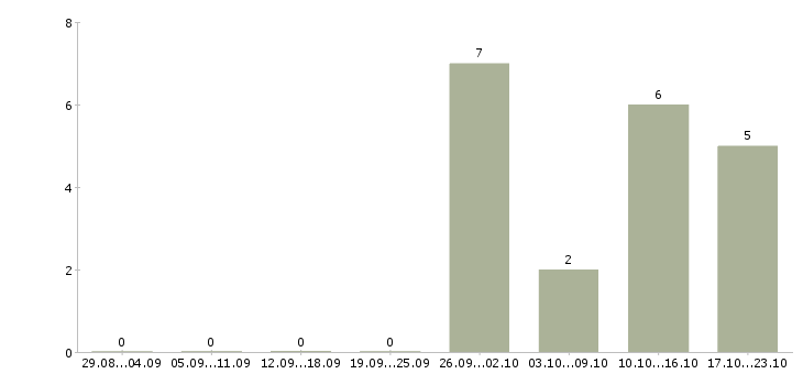 Работа руководитель регионального направления Татарстан - Число вакансий Татарстан по специальности руководитель регионального направления за 2 месяца