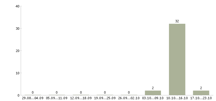 Работа оператор по продажам банковских продуктов Якутия - Число вакансий Якутия по специальности оператор по продажам банковских продуктов за 2 месяца