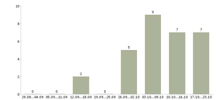 Работа стабильная в интернете в Абакане - Число вакансий в Абакане по специальности стабильная в интернете за 2 месяца