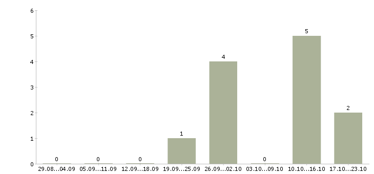 Работа менеджер по продаже бизнеса в Ангарске - Число вакансий в Ангарске по специальности менеджер по продаже бизнеса за 2 месяца