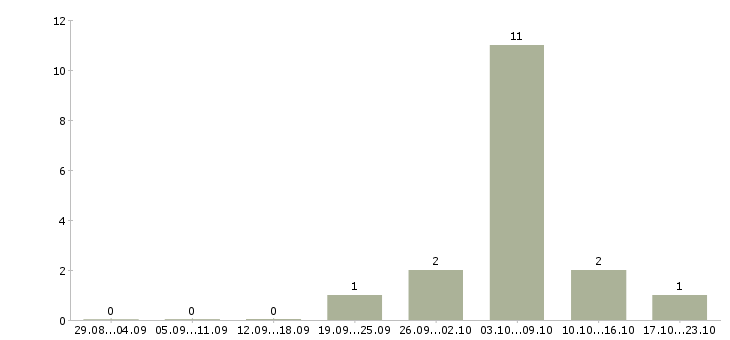 Работа кассир с питанием и проживанием в Архангельске - Число вакансий в Архангельске по специальности кассир с питанием и проживанием за 2 месяца