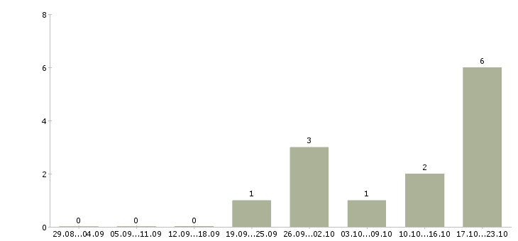 Работа директор по персоналу предприятия в Барнауле - Число вакансий в Барнауле по специальности директор по персоналу предприятия за 2 месяца