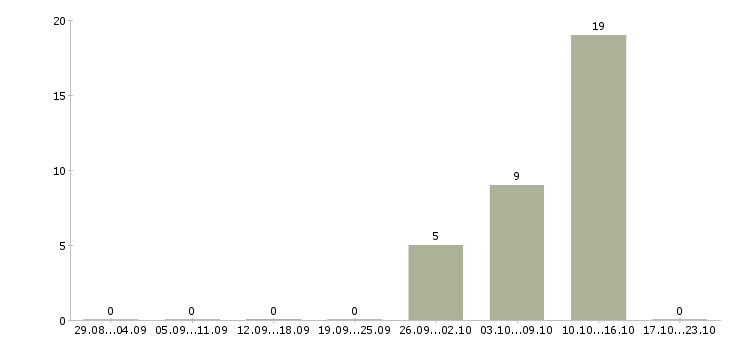 Работа компания ведет набор сотрудников в Белгороде - Число вакансий в Белгороде по специальности компания ведет набор сотрудников за 2 месяца