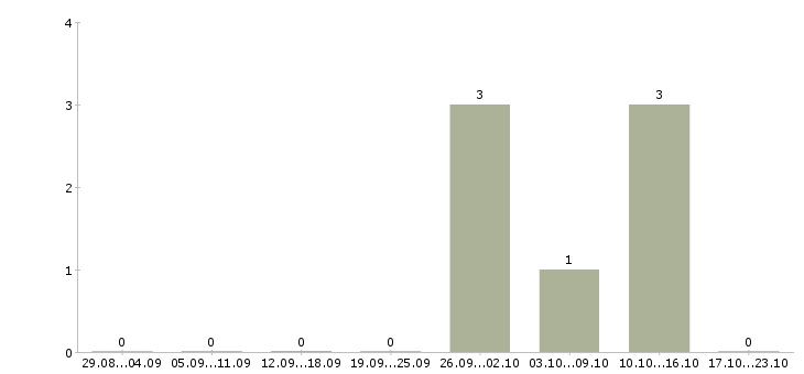 Работа специалист информационного сервиса в Владивостоке - Число вакансий в Владивостоке по специальности специалист информационного сервиса за 2 месяца