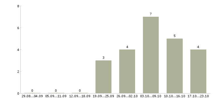 Работа требуется сотрудник в интернет магазин в Владивостоке - Число вакансий в Владивостоке по специальности требуется сотрудник в интернет магазин за 2 месяца