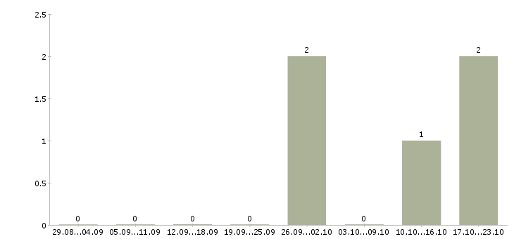 Работа специалист по корпоративным продажам в Волжском - Число вакансий в Волжском по специальности специалист по корпоративным продажам за 2 месяца