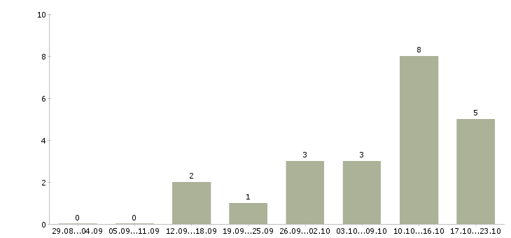 Работа специалисты для работы на дому в Волжском - Число вакансий в Волжском по специальности специалисты для работы на дому за 2 месяца