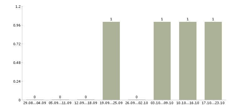 Работа менеджер по открытию магазинов в Вологде - Число вакансий в Вологде по специальности менеджер по открытию магазинов за 2 месяца