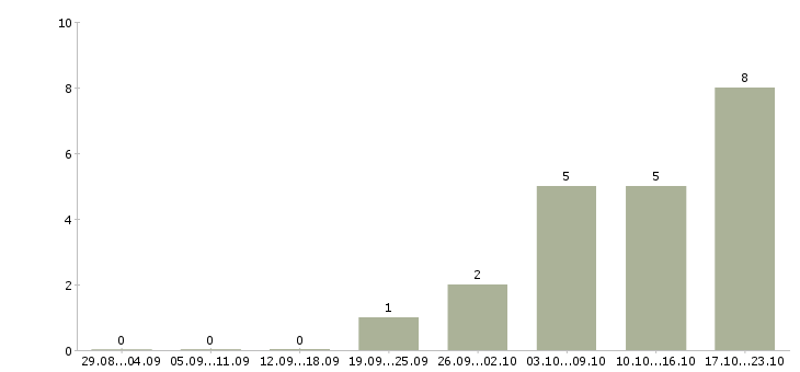 Работа менеджер по продажам регионального отдела в Воронеже - Число вакансий в Воронеже по специальности менеджер по продажам регионального отдела за 2 месяца
