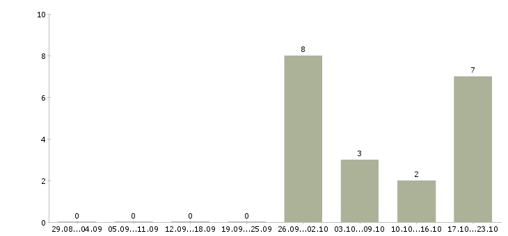 Работа торговый представитель на регион в Воронеже - Число вакансий в Воронеже по специальности торговый представитель на регион за 2 месяца
