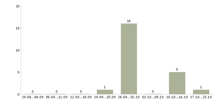 Работа рабочий склада производства в Иваново - Число вакансий в Иваново по специальности рабочий склада производства за 2 месяца