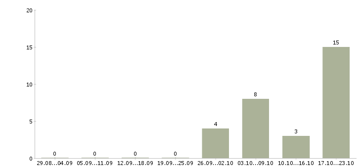 Работа специалист отдела проектов в Иркутске - Число вакансий в Иркутске по специальности специалист отдела проектов за 2 месяца