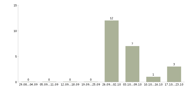 Работа консультант салона сотовой связи в Казани - Число вакансий в Казани по специальности консультант салона сотовой связи за 2 месяца