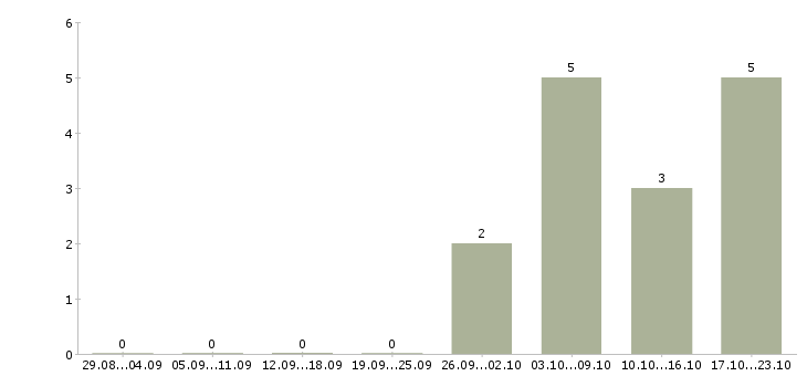 Работа специалист отдела кредитования в Казани - Число вакансий в Казани по специальности специалист отдела кредитования за 2 месяца