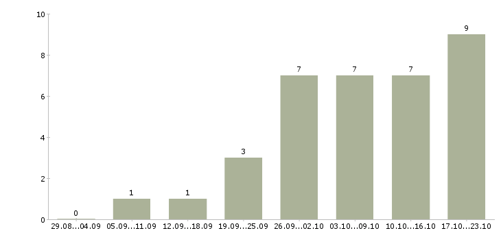 Работа требуется менеджер удаленной работы в Костроме - Число вакансий в Костроме по специальности требуется менеджер удаленной работы за 2 месяца