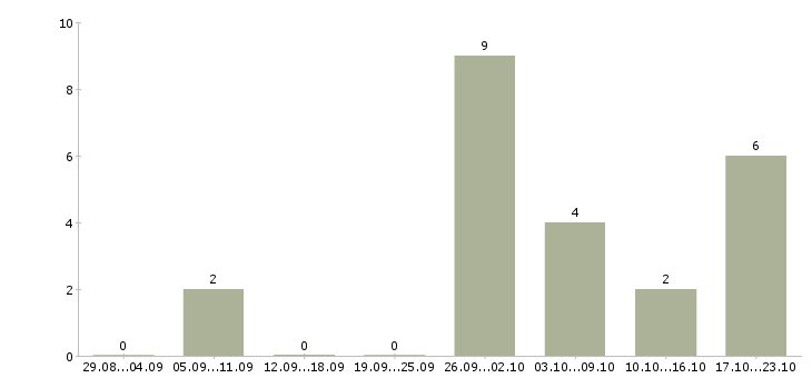 Работа менеджер по оптовым продажам продуктов в Краснодаре - Число вакансий в Краснодаре по специальности менеджер по оптовым продажам продуктов за 2 месяца