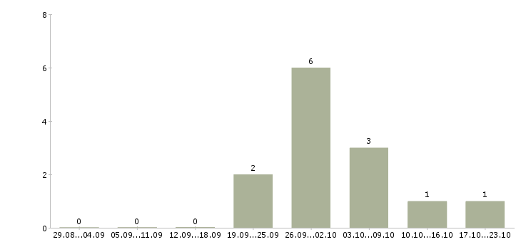 Работа управляющий торговой точки в Краснодаре - Число вакансий в Краснодаре по специальности управляющий торговой точки за 2 месяца