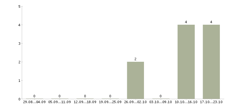 Работа диспетчер телефонный в Кургане - Число вакансий в Кургане по специальности диспетчер телефонный за 2 месяца