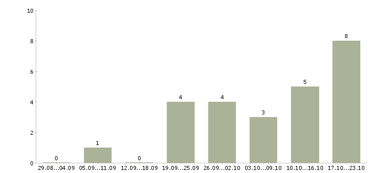 Работа менеджер по подбору сотрудников в Кургане - Число вакансий в Кургане по специальности менеджер по подбору сотрудников за 2 месяца