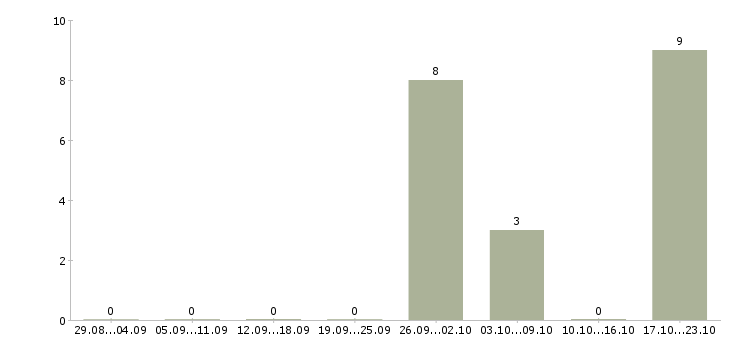Работа подработка не выходя из дома в Курске - Число вакансий в Курске по специальности подработка не выходя из дома за 2 месяца