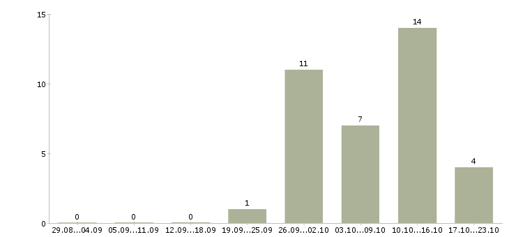 Работа дополнительный заработок или подработка в Москве - Число вакансий в Москве по специальности дополнительный заработок или подработка за 2 месяца