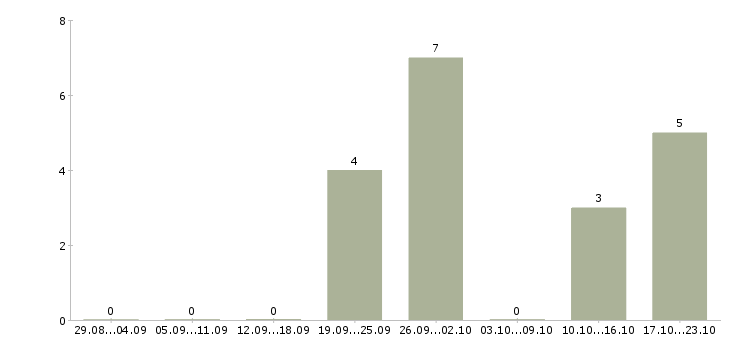Работа агент по работе с клиентами в Мурманске - Число вакансий в Мурманске по специальности агент по работе с клиентами за 2 месяца
