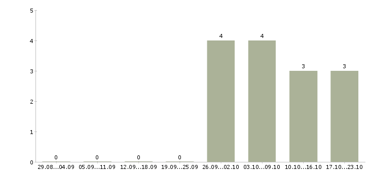 Работа специалист по развитию продаж в Мурманске - Число вакансий в Мурманске по специальности специалист по развитию продаж за 2 месяца