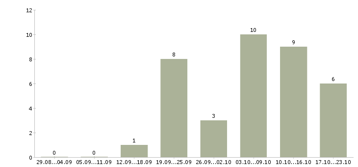Работа требуются менеджеры на удаленную работу в Мурманске - Число вакансий в Мурманске по специальности требуются менеджеры на удаленную работу за 2 месяца