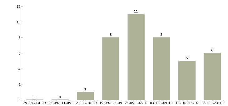 Работа удаленный сотрудник компании в Новокузнецке - Число вакансий в Новокузнецке по специальности удаленный сотрудник компании за 2 месяца